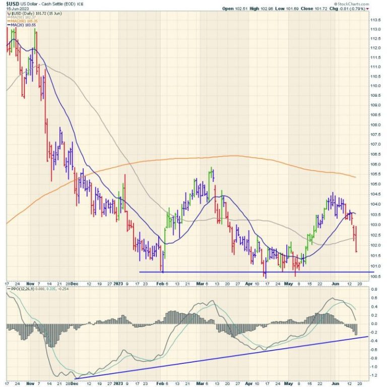 US Dollar Rolls Down