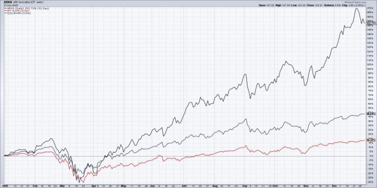 Absolutely Everything Goes Up