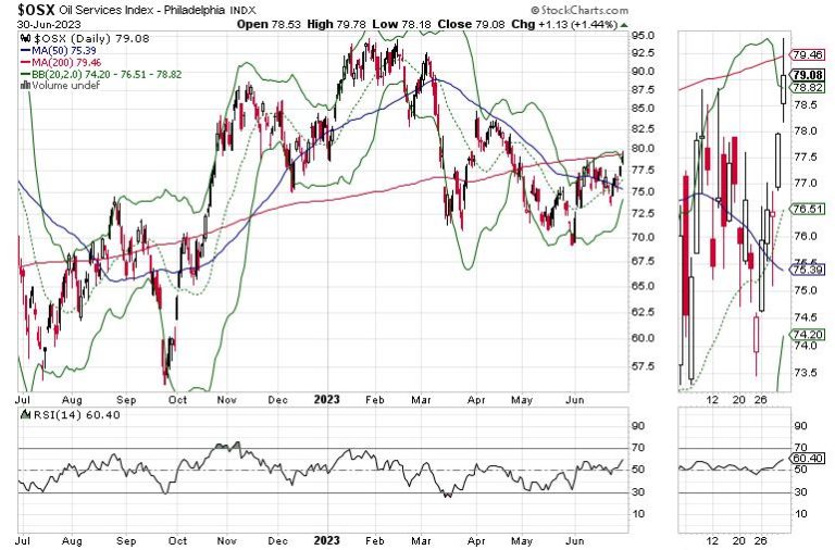 Bullish Tidings: Breadth Rallies, Oil Service Makes its Move, Bonds Survive Yield Scare