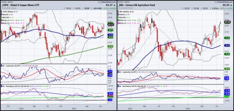 Commodities are the Best Investments