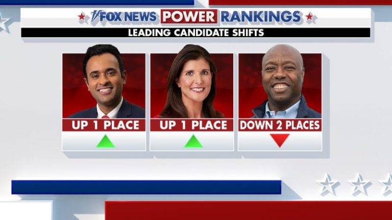 Fox News Power Rankings: The 2024 GOP presidential frontrunner, challengers and second place candidates