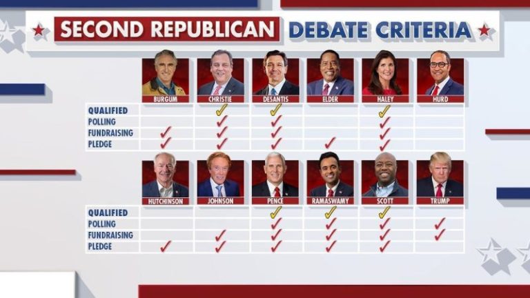 Here are the candidates who have secured a spot at second Republican presidential debate