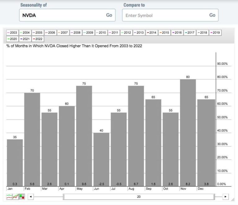 Should We Use Weakness To Accumulate NVDA Before Its Next Launch?