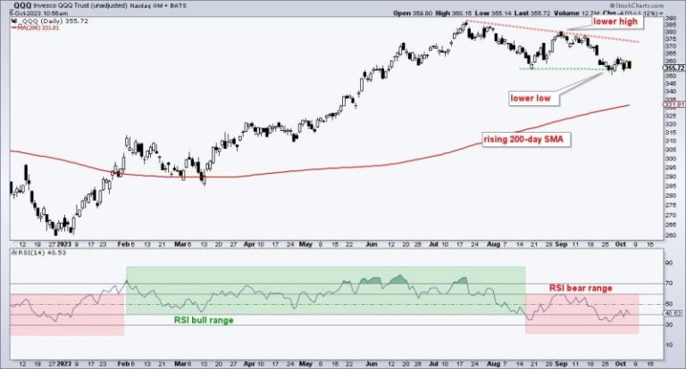 A Key Momentum Indicator Shifts from Bullish to Bearish for QQQ