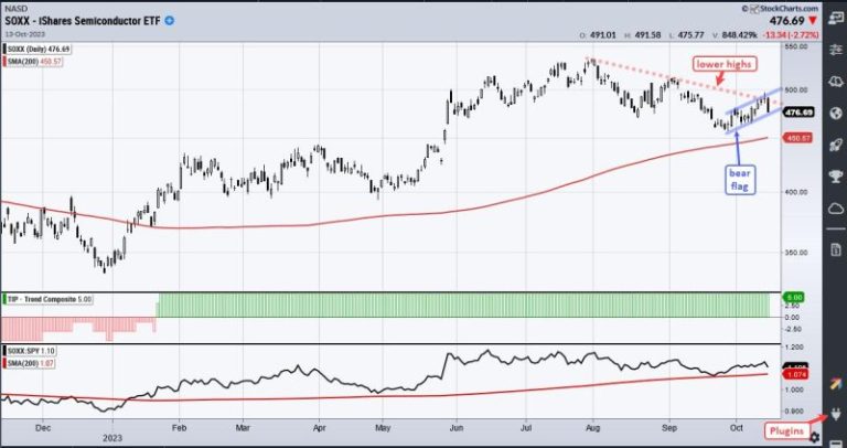 Equal-weight Semis Break Down – Is SOXX Next? – with video (Free)
