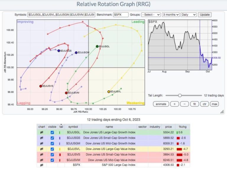 RRG Shows Explosion In Growth Stocks Is Taunting The Fed