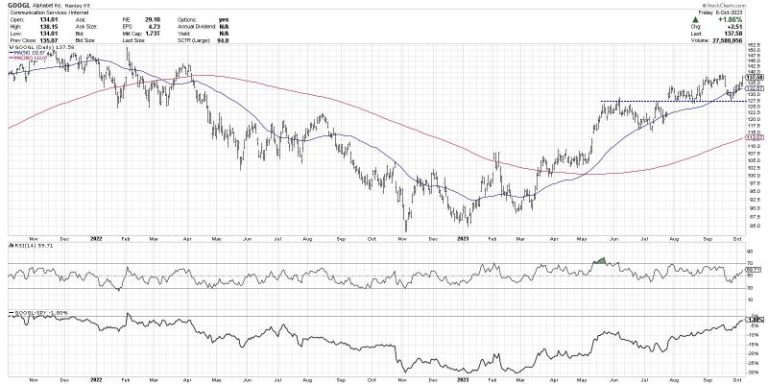 Maximizing Profits: Three Stocks in Three Phases