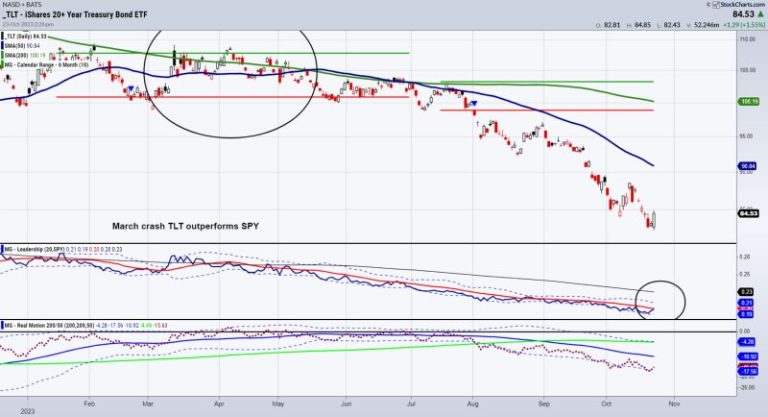 It’s All About Risk and the Long Bonds
