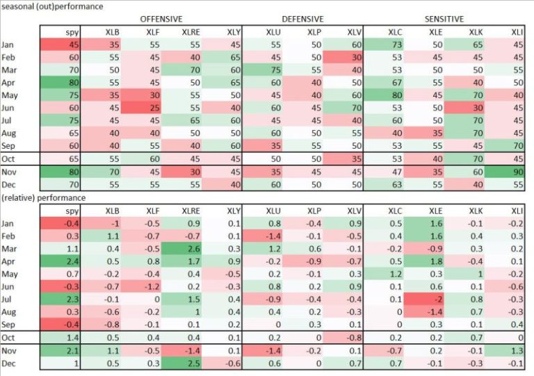 Sector Rotation Makes Technology Line Up With Strong Seasonality Pattern