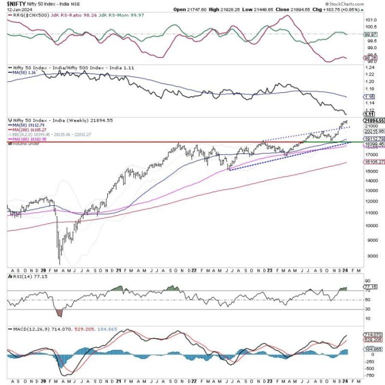 Week Ahead: NIFTY In Uncharted Territory; Adopt This Simple Approach Towards Markets